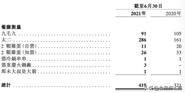 太二贡献了90%利润：九毛九多品牌下注，是战略布局，还是投机？