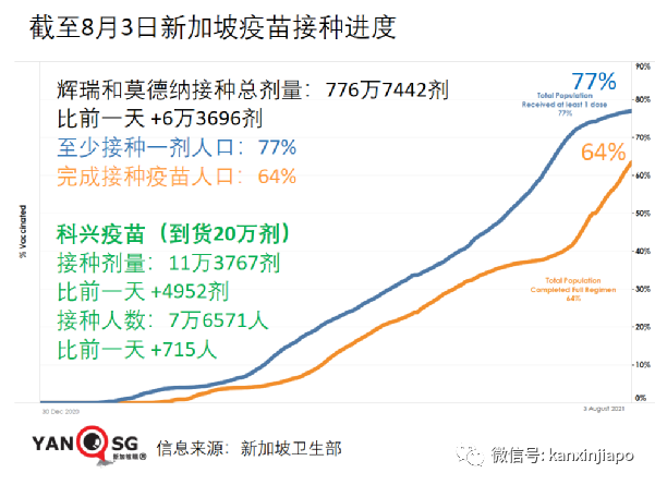 新加坡3天内2人死于冠病；德尔塔毒株凶猛，至少80%接种率才能群体免疫