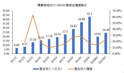 营收净利均创同期历史新高 博彦科技上半年净利同比增逾50%