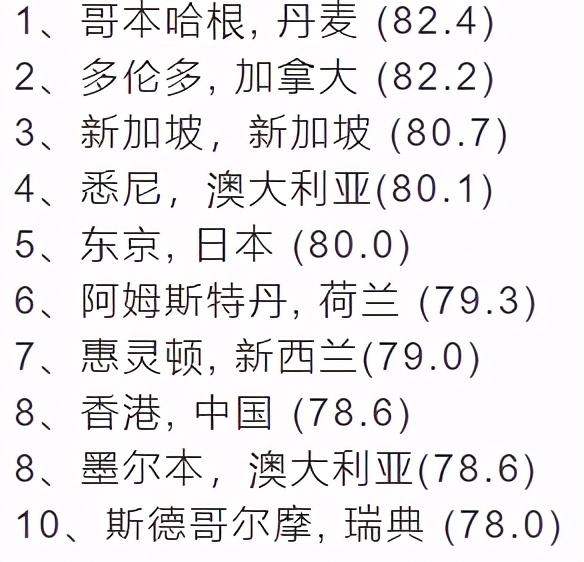 2021全球安全城市排名出炉，新加坡下滑至第三