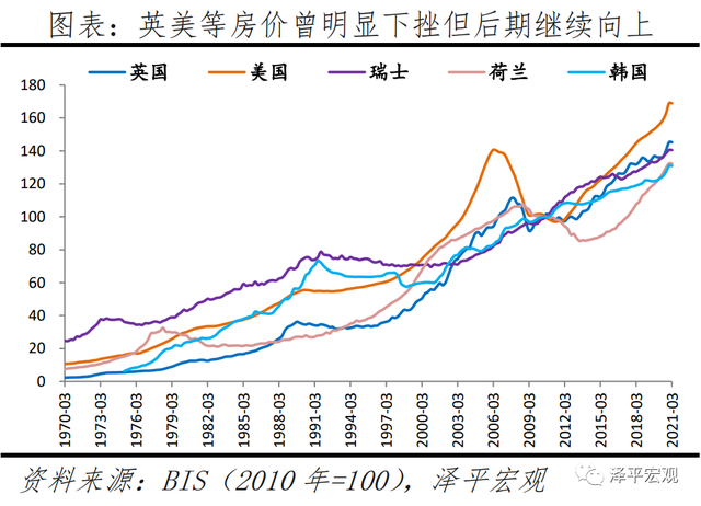 从过去50年全球楼市数据，看眼下地产市场该如何走