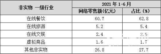 上半年青岛市网络零售额734.7亿元 排全省第一