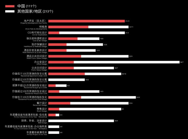 2021年SBID国际设计大奖入围名单揭晓，中国地产设计横扫榜单