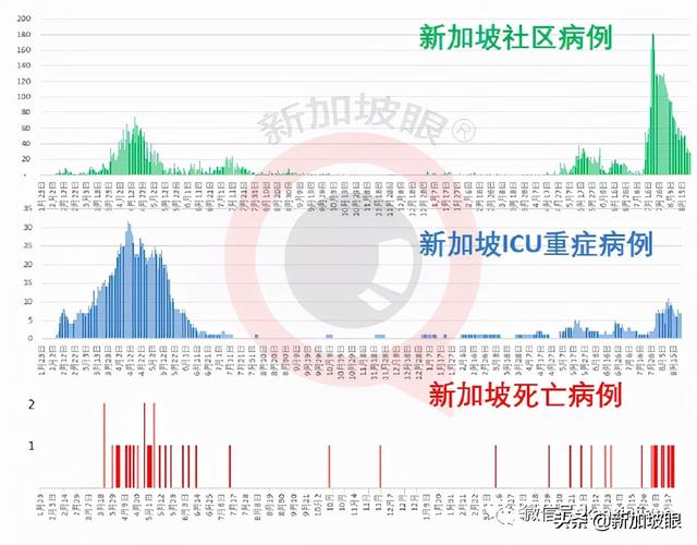 新加坡一天出现2起死亡病例；居家休养、隔离将成新常态