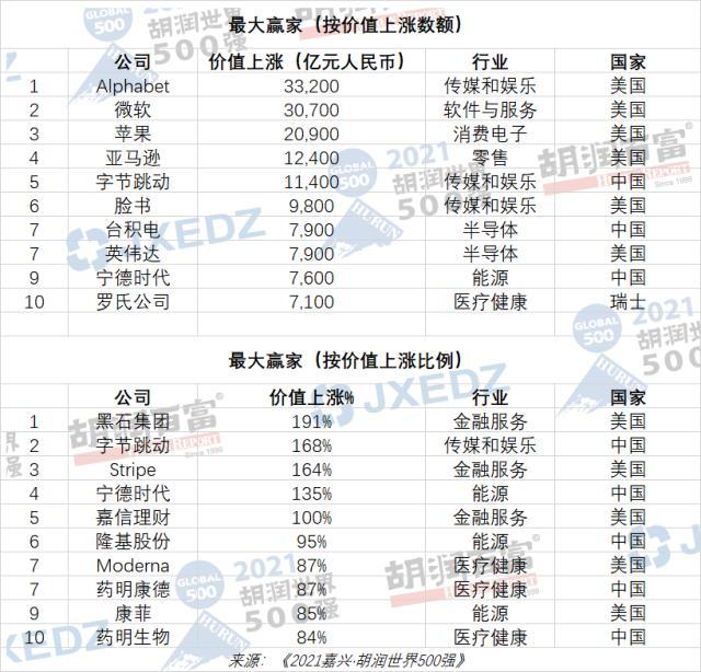 胡润世界500强榜单出炉！47家中国企业上榜，腾讯中国第一世界第六