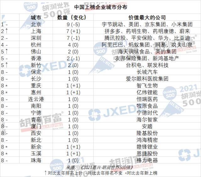 胡润世界500强榜单出炉！47家中国企业上榜，腾讯中国第一世界第六