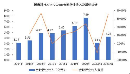 营收净利均创同期历史新高 博彦科技上半年净利同比增逾50%