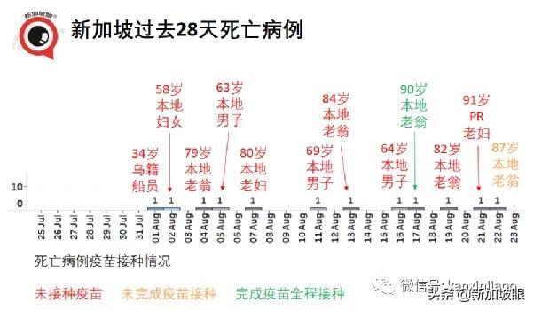 新加坡一天出现2起死亡病例；居家休养、隔离将成新常态