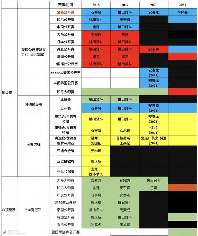 新世纪羽毛球男单高级别单项赛事战绩统计