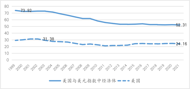 王晋斌万余字长文剖析美元指数—国际货币体系利益格局的政治经济学