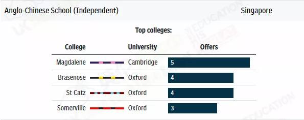 获得牛剑offer最多的国际学校，排名！中国7所国际学校上榜
