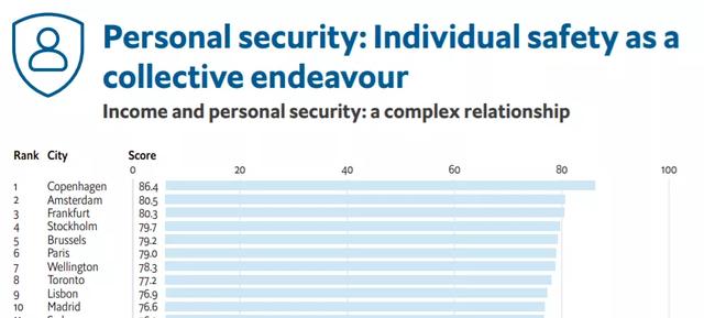 加拿大移民：2021年全球最安全城市，加拿大多伦多排名第二