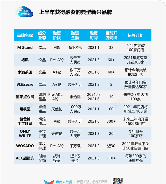 风向骤变：美妆降温，国潮餐饮火了，二次元破圈丨新兴品牌报告