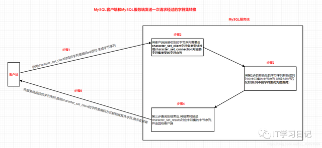 「建议收藏」万字长文实战-带你剖析MySQL乱码、字符集和比较规则