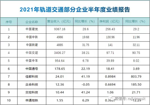 轨道交通主要企业2021上半年成绩单揭晓