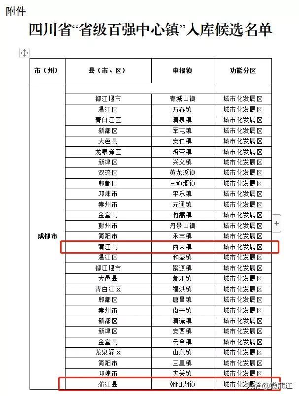 厉害了！蒲江这两个镇入围“省级百强中心镇”，快来看看有你家乡吗？