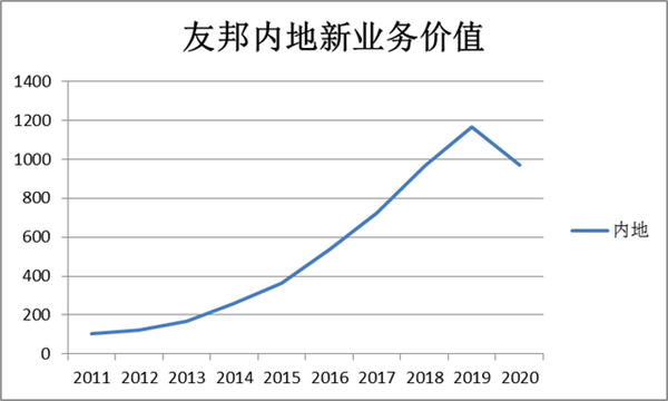 中国保险业路在何方？深度解析中国平安追赶对象——友邦保险