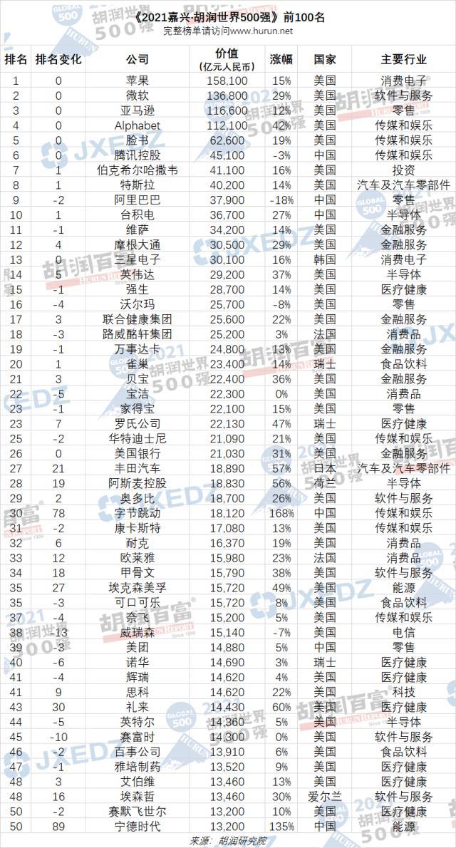 胡润世界500强榜单出炉！47家中国企业上榜，腾讯中国第一世界第六