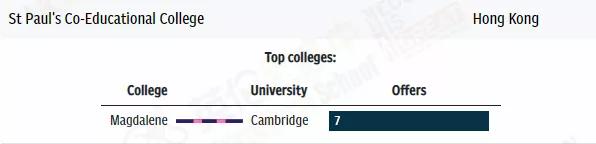 获得牛剑offer最多的国际学校，排名！中国7所国际学校上榜
