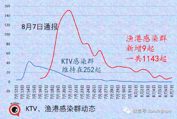 新加坡一周5人病死；客工宿舍、金沙赌场、渔港感染群扩大