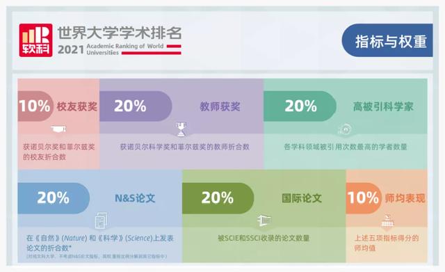 2021软科世界大学学术排名发布，哈佛大学 YYDS