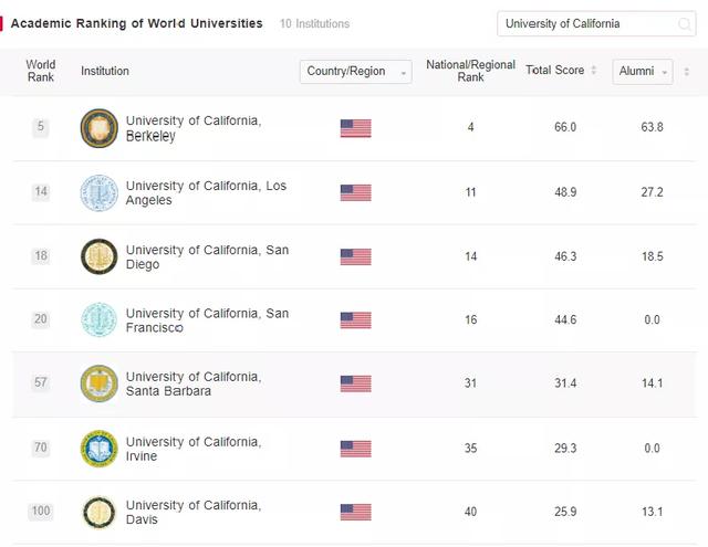 2021软科世界大学学术排名发布，哈佛大学 YYDS