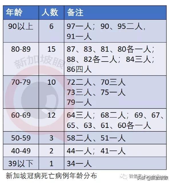 新加坡一天出现2起死亡病例；居家休养、隔离将成新常态