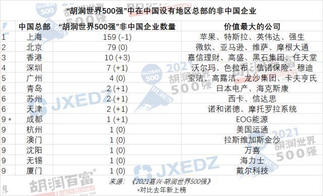 胡润世界500强榜单出炉！47家中国企业上榜，腾讯中国第一世界第六