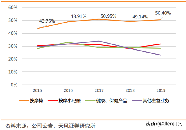 老龄化下的投资机会之按摩椅江湖 奥佳华(2)