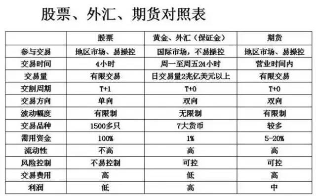 为什么外汇是全球最好的金融投资市场