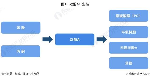 深度分析！2021年中国双酚A行业市场供需现状及发展前景分析