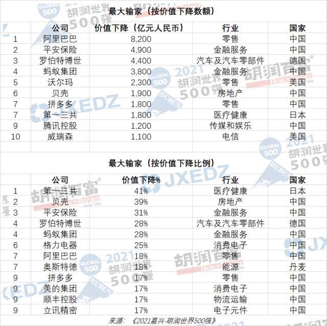 胡润世界500强榜单出炉！47家中国企业上榜，腾讯中国第一世界第六