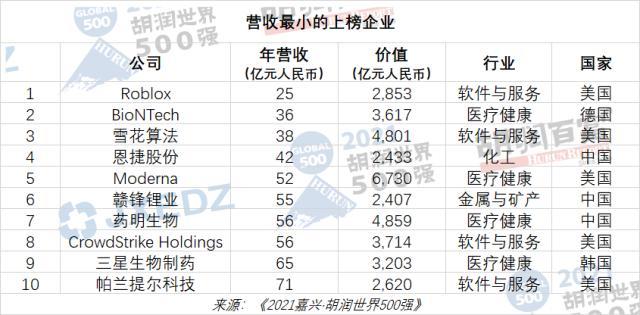 胡润世界500强榜单出炉！47家中国企业上榜，腾讯中国第一世界第六