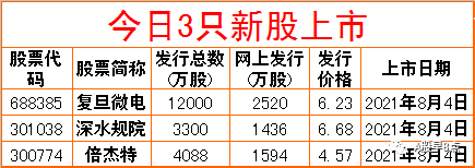 周三股市重大投资内参