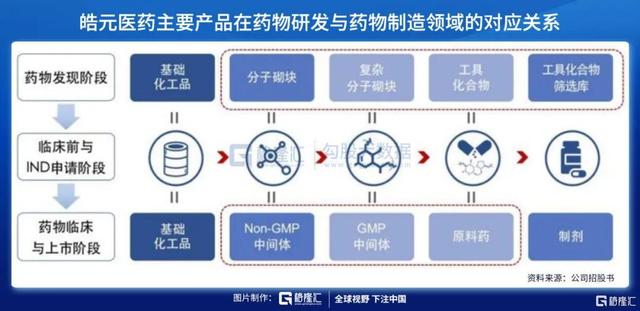 下一个药石科技？分子砌块的国产厂家才刚刚起步