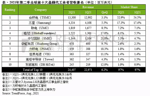 集邦咨询：第二季全球前十大晶圆代工业者营收排名