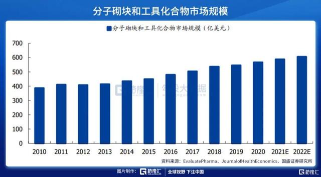 下一个药石科技？分子砌块的国产厂家才刚刚起步