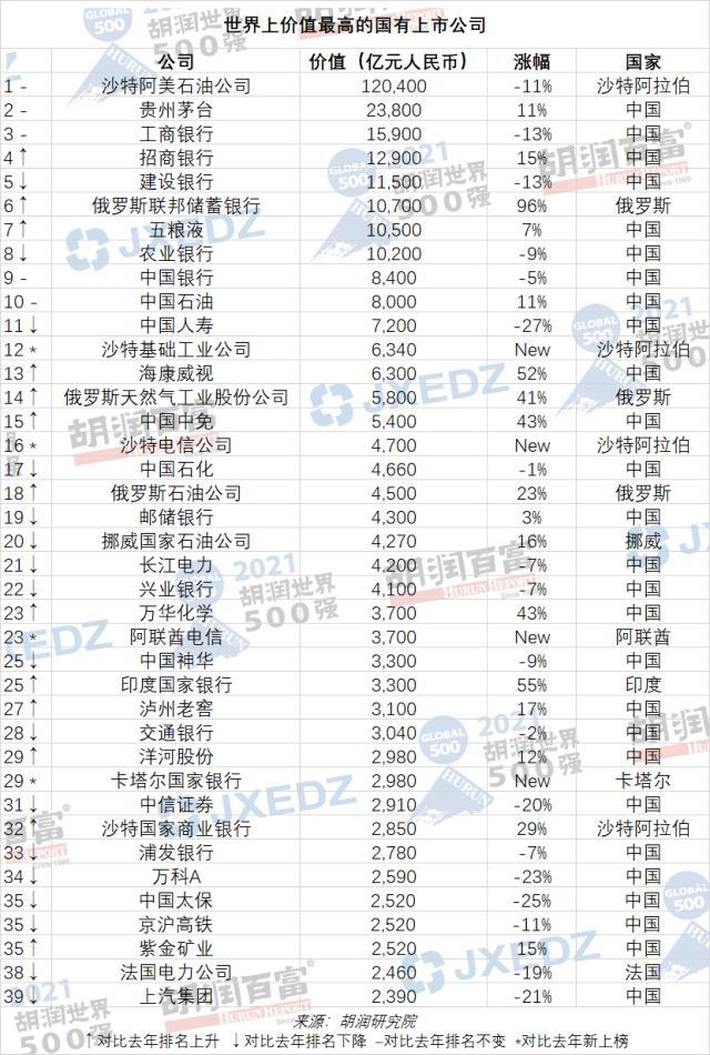 胡润世界500强榜单出炉！47家中国企业上榜，腾讯中国第一世界第六