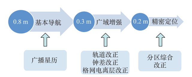 北斗“一带一路”服务性能增强技术研究