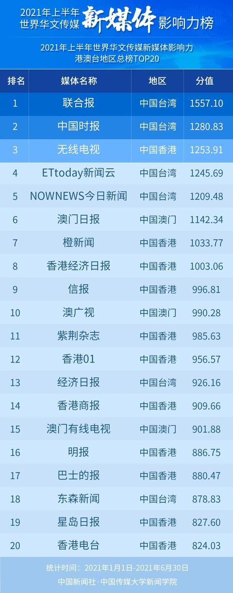 2021年上半年世界华文传媒新媒体影响力榜