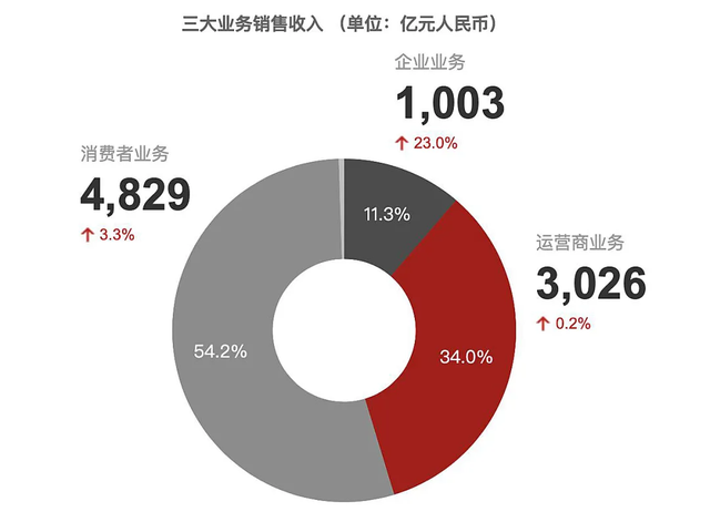 禁令27个月后，华为更换了增长引擎