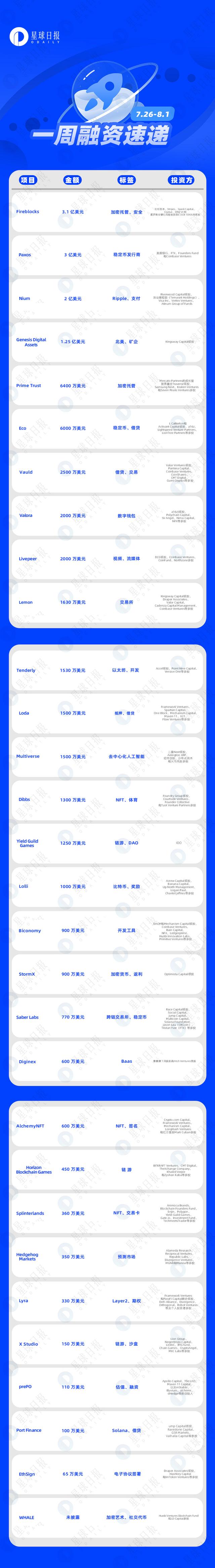 一周融资速递