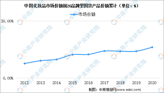 韩国化妆品店去年倒闭率高达28.8% 中国化妆品发展前景怎么样？