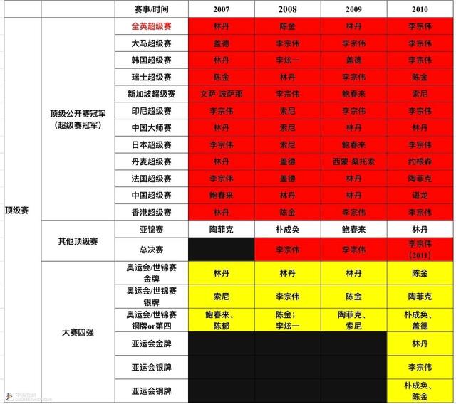 新世纪羽毛球男单高级别单项赛事战绩统计