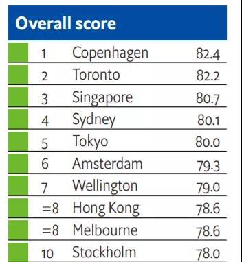 加拿大移民：2021年全球最安全城市，加拿大多伦多排名第二