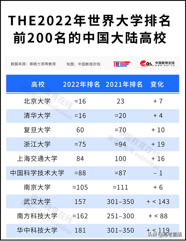 刚刚！2022世界大学排名公布，中国147校上榜！有你的学校吗？