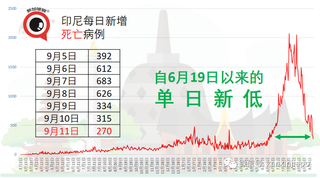 丹麦昨天起全面解封，曼谷十月起对完成疫苗接种外国旅客免隔离