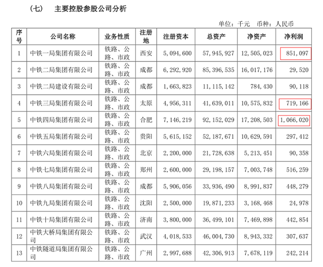中国中铁新签10336亿：五大工程局，开启王牌争夺战