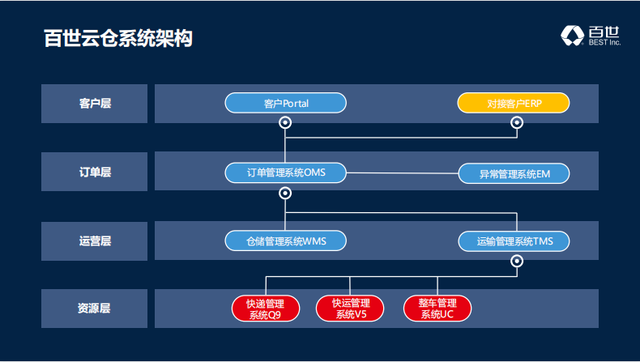 企业仓配领先品牌 百世云仓致力于提供一站式全渠道全场景物流服务