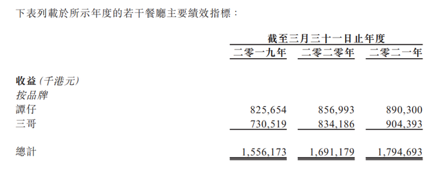 香港“云南米线”IPO在即 拓展内陆市场胜算有几分？